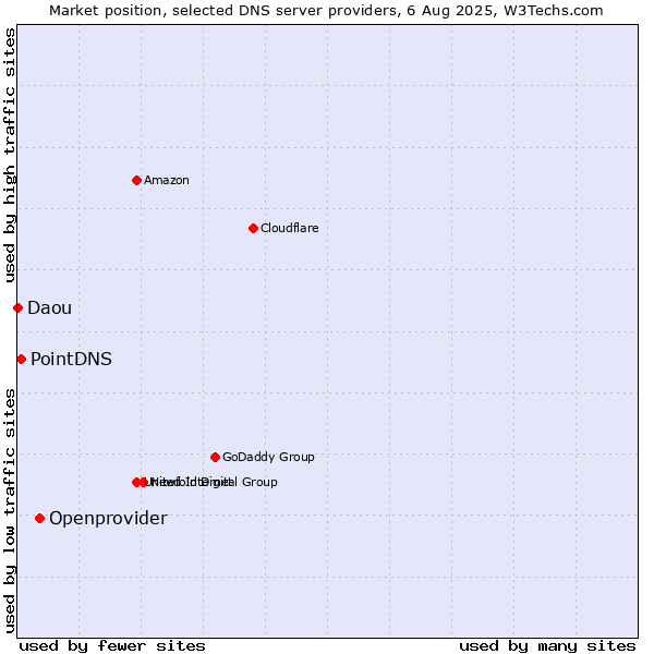 Market position of Openprovider vs. PointDNS vs. Daou