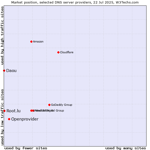 Market position of Openprovider vs. Root.lu vs. Daou
