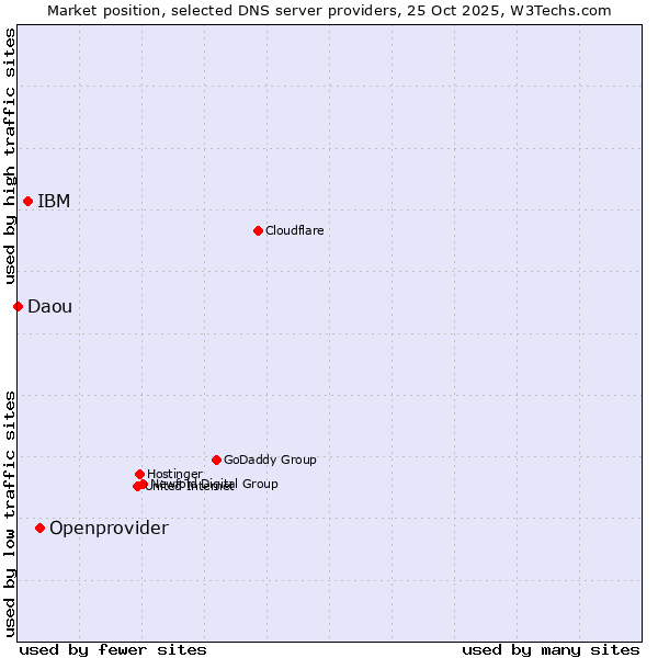Market position of Openprovider vs. IBM vs. Daou