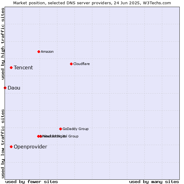 Market position of Tencent vs. Openprovider vs. Daou