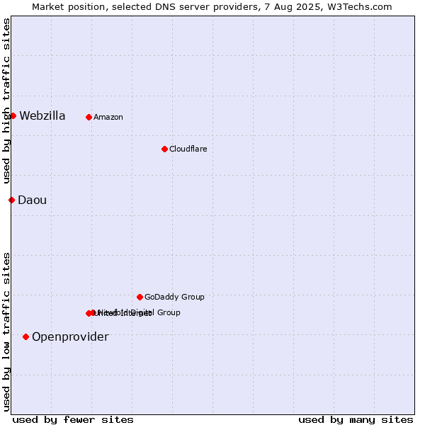 Market position of Openprovider vs. Webzilla vs. Daou