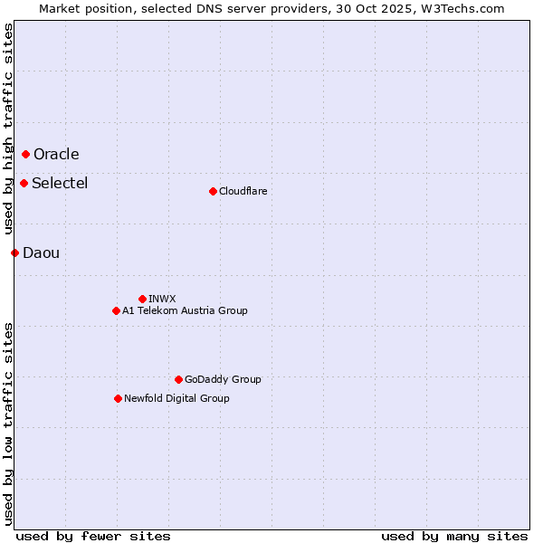 Market position of Oracle vs. Selectel vs. Daou
