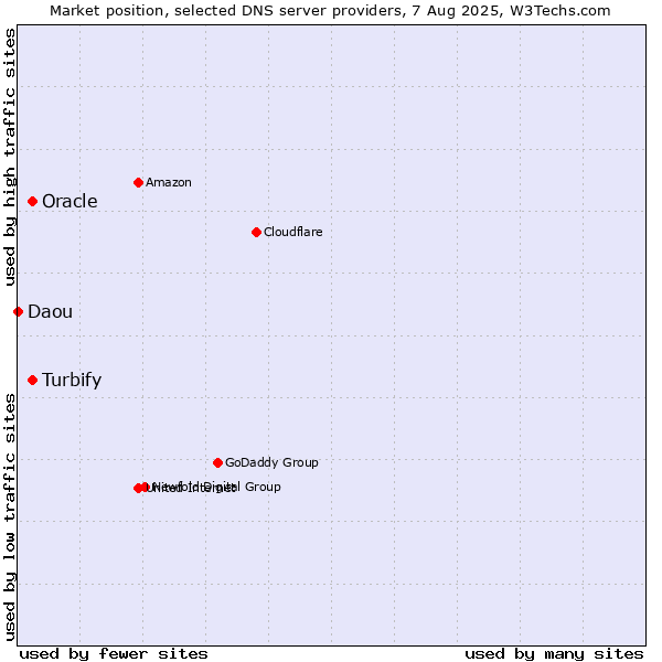 Market position of Turbify vs. Oracle vs. Daou