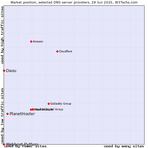 Market position of PlanetHoster vs. Daou vs. Webhost Python