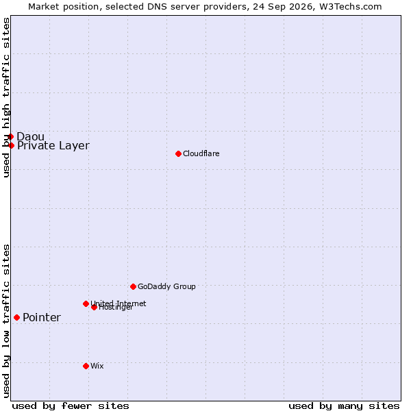 Market position of Pointer vs. Private Layer vs. Daou