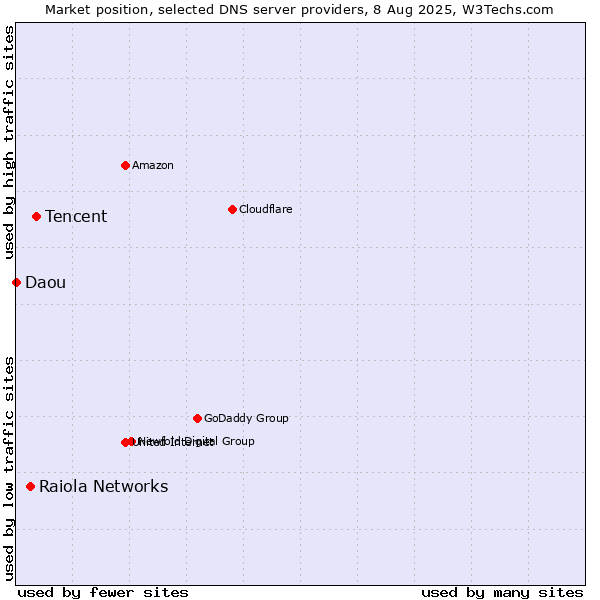 Market position of Tencent vs. Raiola Networks vs. Daou