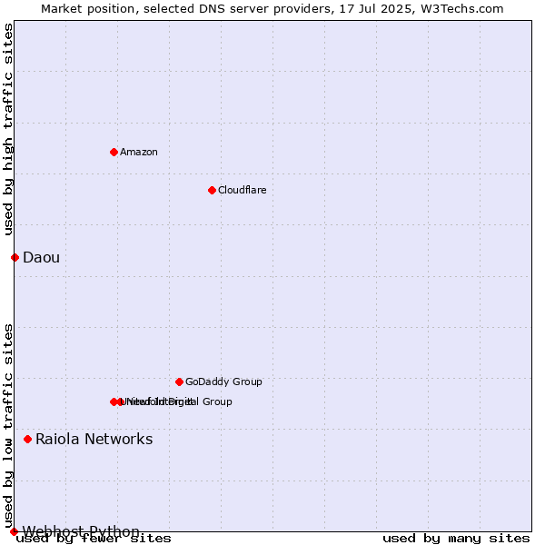Market position of Raiola Networks vs. Daou vs. Webhost Python