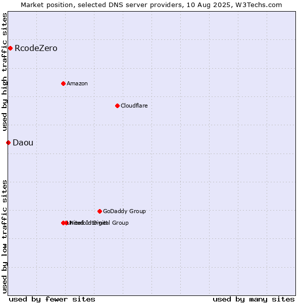 Market position of RcodeZero vs. Daou
