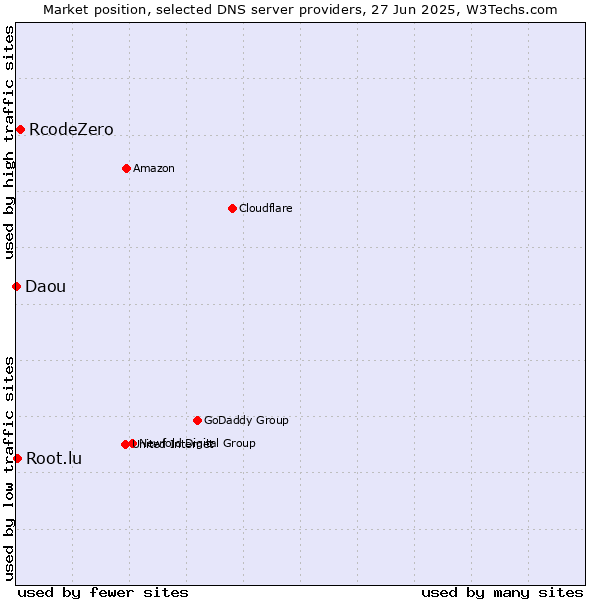 Market position of RcodeZero vs. Root.lu vs. Daou