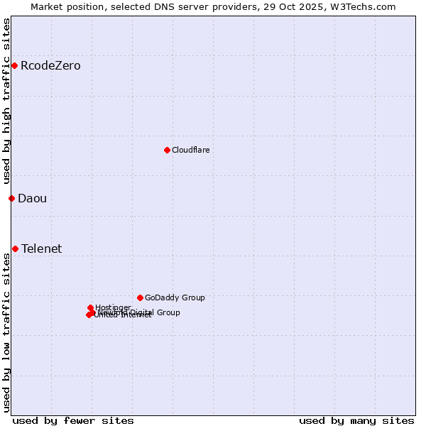 Market position of Telenet vs. RcodeZero vs. Daou