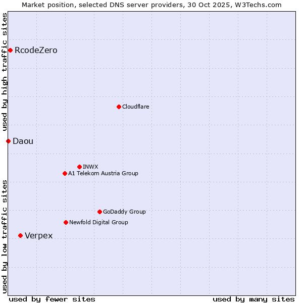 Market position of Verpex vs. RcodeZero vs. Daou