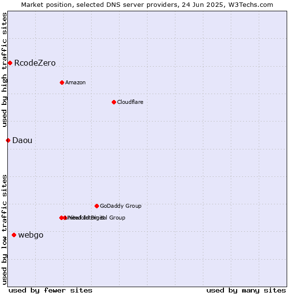 Market position of webgo vs. RcodeZero vs. Daou