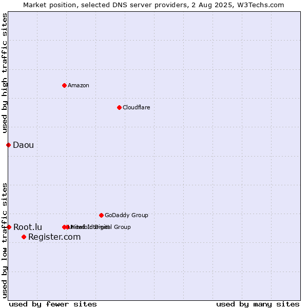 Market position of Register.com vs. Root.lu vs. Daou