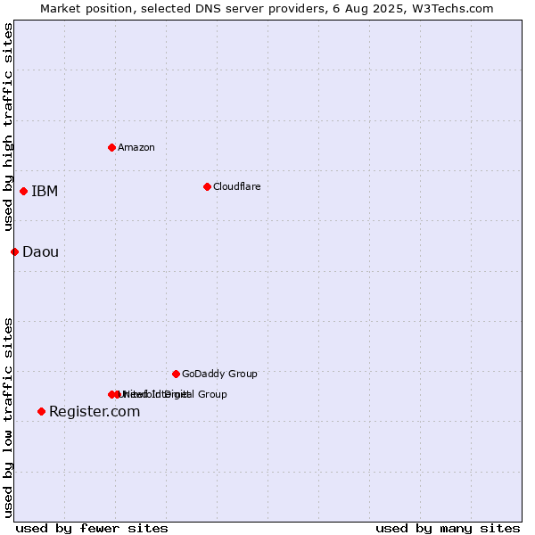 Market position of Register.com vs. IBM vs. Daou