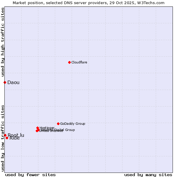 Market position of Ride vs. Root.lu vs. Daou