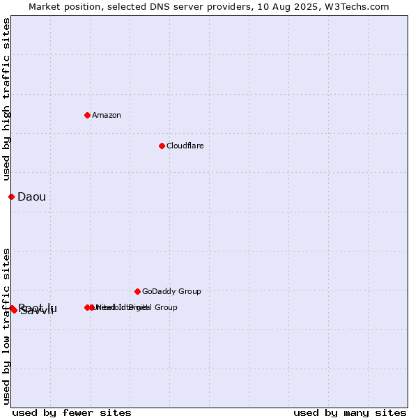 Market position of Savvii vs. Root.lu vs. Daou