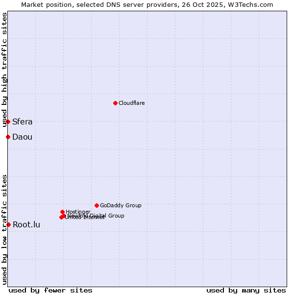 Market position of Root.lu vs. Sfera vs. Daou