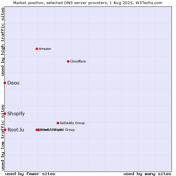 Market position of Root.lu vs. Shopify vs. Daou