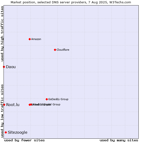 Market position of Sitezoogle vs. Root.lu vs. Daou