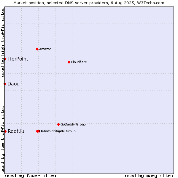 Market position of Root.lu vs. TierPoint vs. Daou