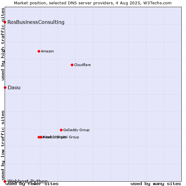 Market position of Daou vs. RosBusinessConsulting vs. Webhost Python