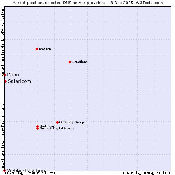 Market position of Safaricom vs. Daou vs. Webhost Python