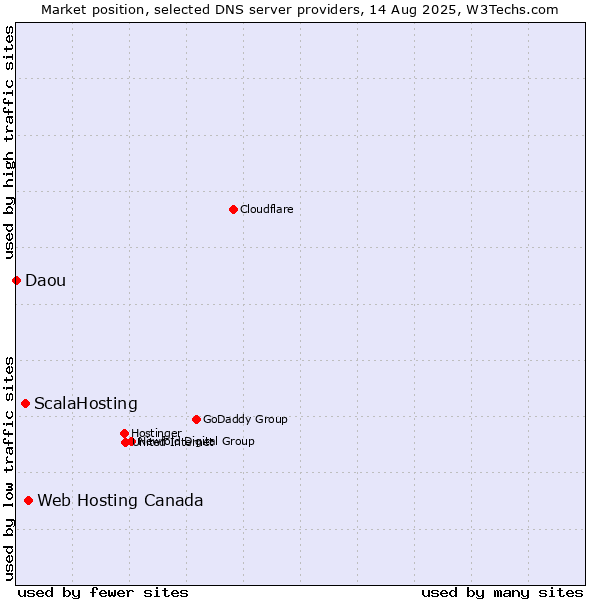 Market position of Web Hosting Canada vs. ScalaHosting vs. Daou