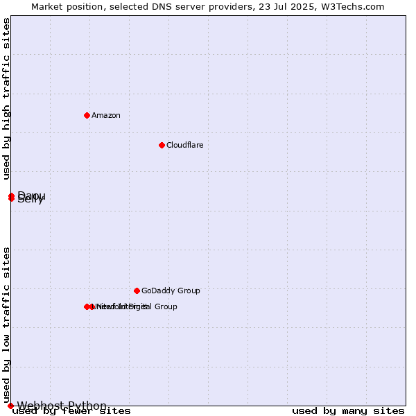 Market position of Selly vs. Daou vs. Webhost Python