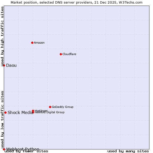 Market position of Shock Media vs. Daou vs. Webhost Python