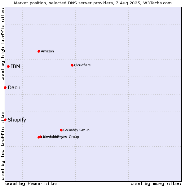 Market position of IBM vs. Shopify vs. Daou