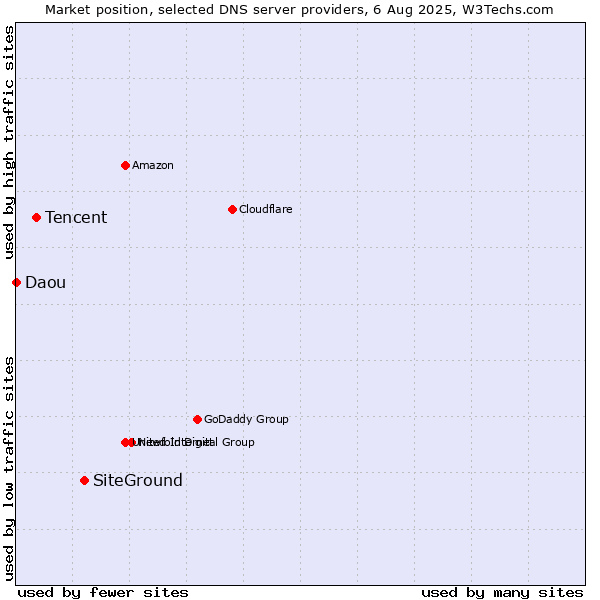 Market position of SiteGround vs. Tencent vs. Daou
