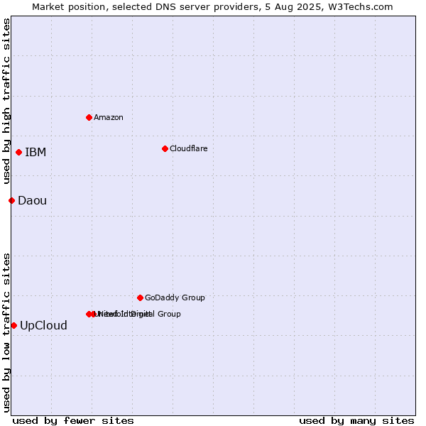Market position of IBM vs. UpCloud vs. Daou