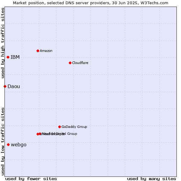 Market position of webgo vs. IBM vs. Daou