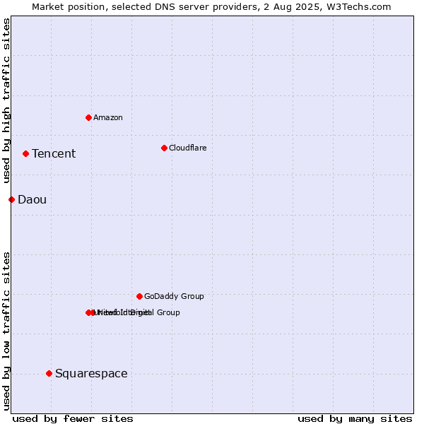 Market position of Squarespace vs. Tencent vs. Daou