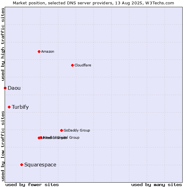 Market position of Squarespace vs. Turbify vs. Daou