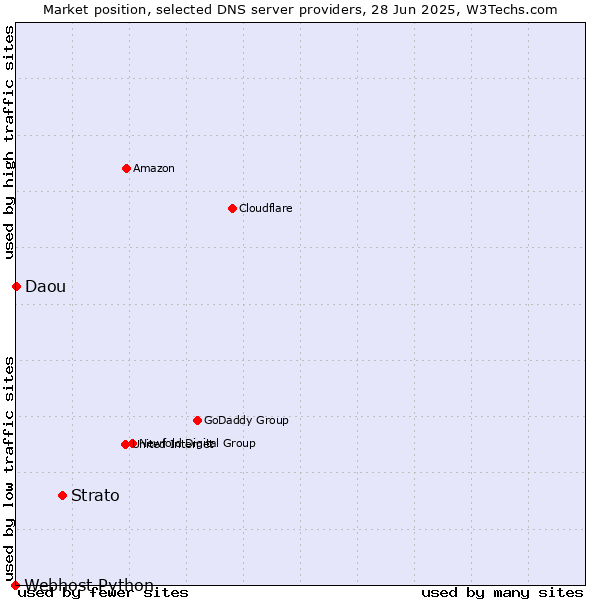 Market position of Strato vs. Daou vs. Webhost Python