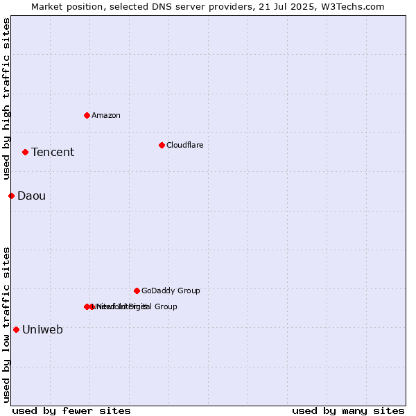 Market position of Tencent vs. Uniweb vs. Daou