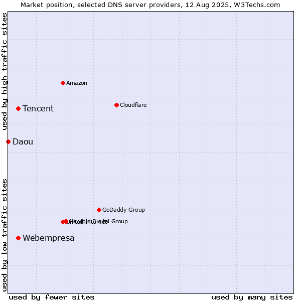 Market position of Tencent vs. Webempresa vs. Daou