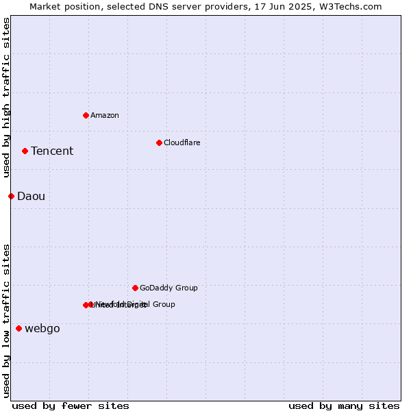 Market position of Tencent vs. webgo vs. Daou