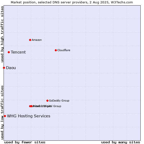 Market position of Tencent vs. WHG Hosting Services vs. Daou