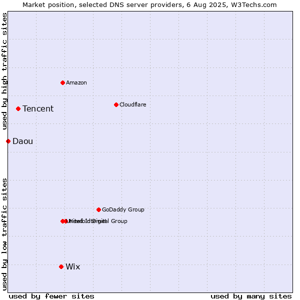 Market position of Wix vs. Tencent vs. Daou