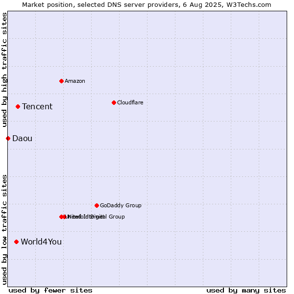 Market position of Tencent vs. World4You vs. Daou