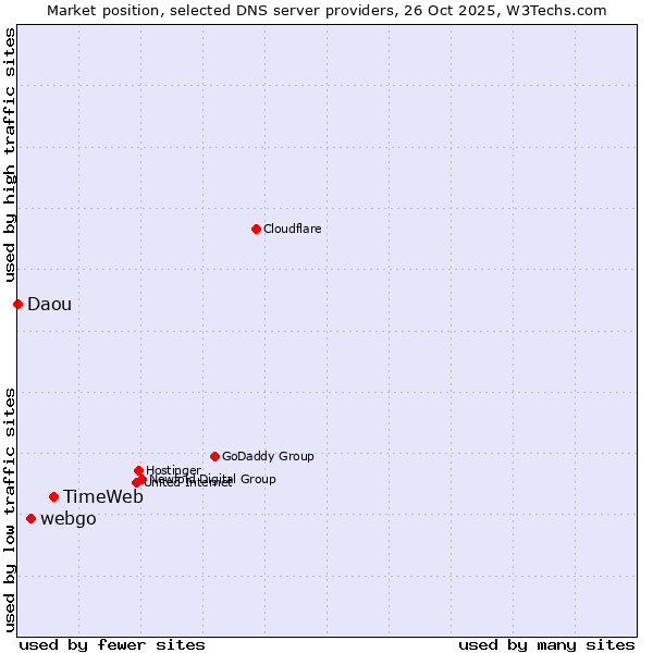Market position of TimeWeb vs. webgo vs. Daou