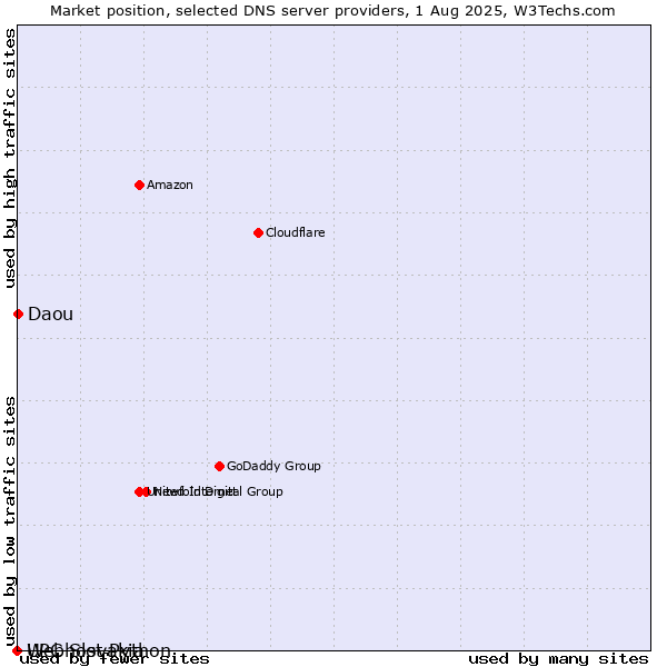 Market position of Daou vs. Webhost Python vs. UPC Slovakia