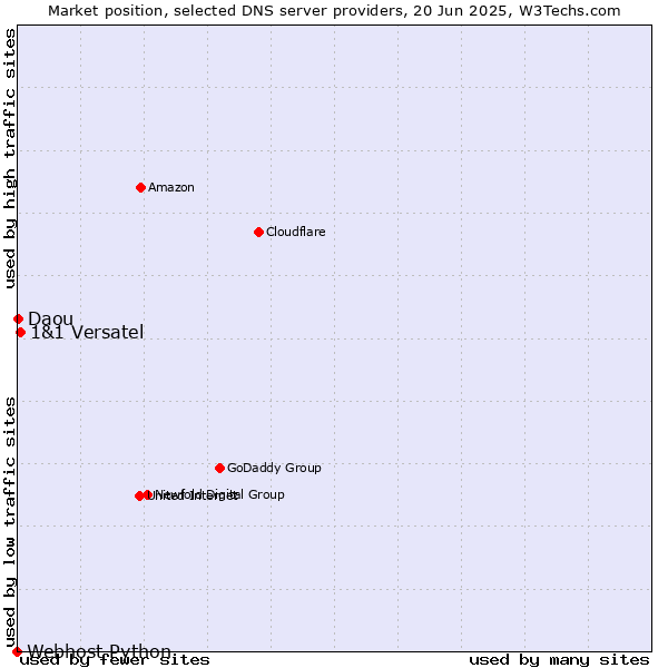 Market position of 1&1 Versatel vs. Daou vs. Webhost Python