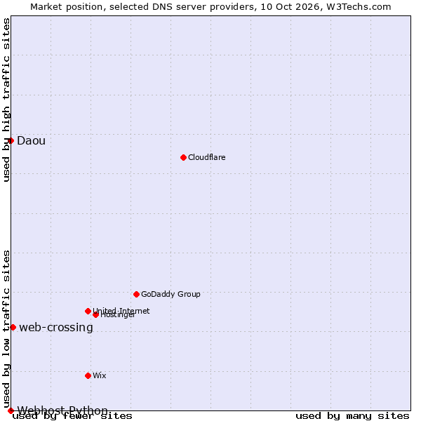 Market position of web-crossing vs. Daou vs. Webhost Python