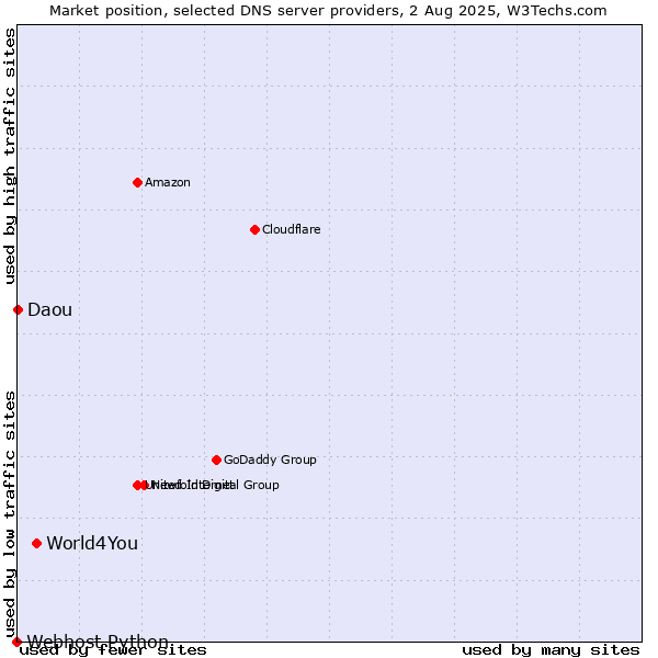Market position of World4You vs. Daou vs. Webhost Python