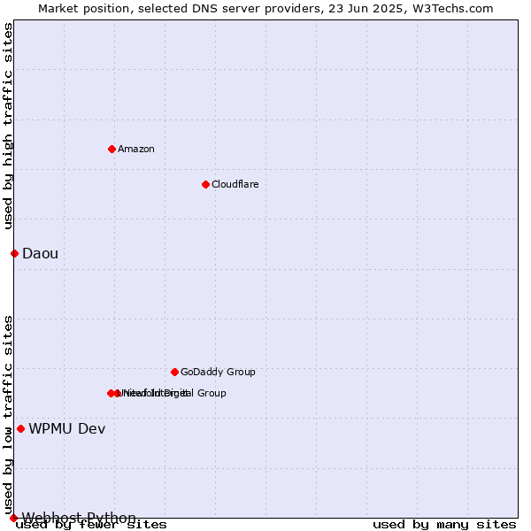 Market position of WPMU Dev vs. Daou vs. Webhost Python