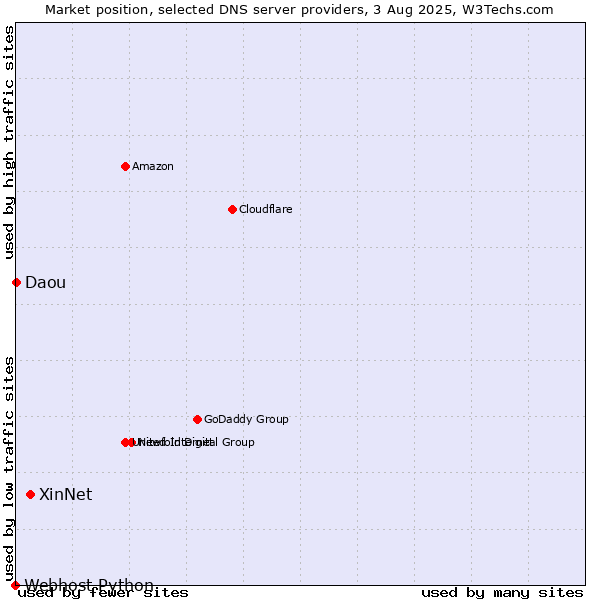 Market position of XinNet vs. Daou vs. Webhost Python