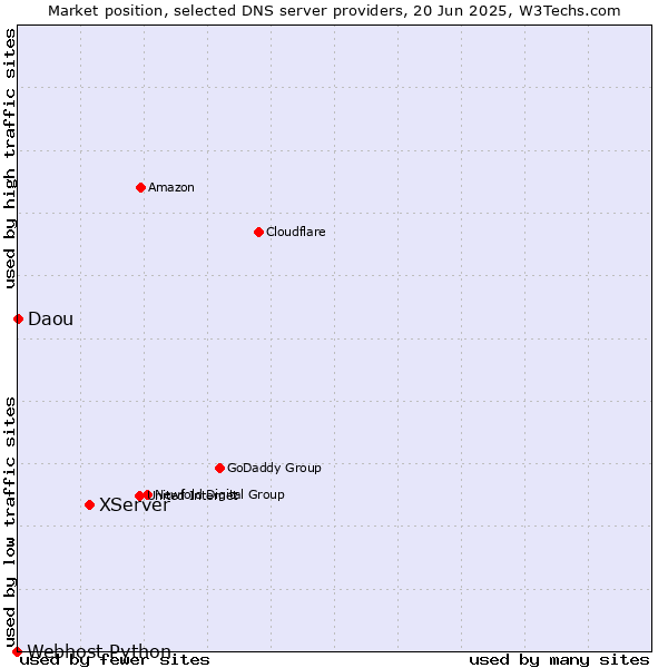 Market position of XServer vs. Daou vs. Webhost Python